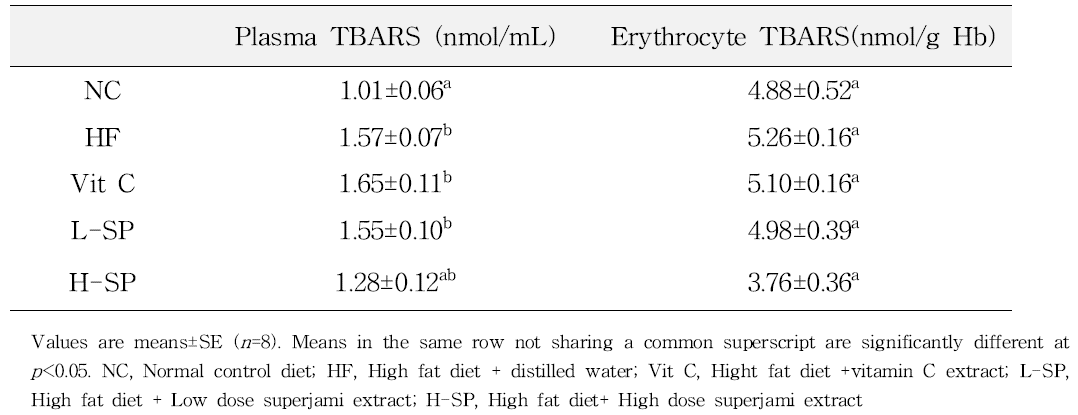 Plasma and Erythrocyte TBARS levels of C57BL/6N mice with oral administrations of superjami 70% ethanol extracts