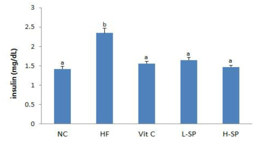 Plasma insulin of C57BL/6N mice with oral administrations of superjami 70% ethanol extracts Values are means±SE (n=8). Means in the same row not sharing a common superscript are significantly different at p<0.05. NC, Normal control diet; HF, High fat diet + distilled water; Vit C, Hight fat diet +vitamin C extract; L-SP, High fat diet + Low dose superjami extract; H-SP, High fat diet+ High dose superjami extract