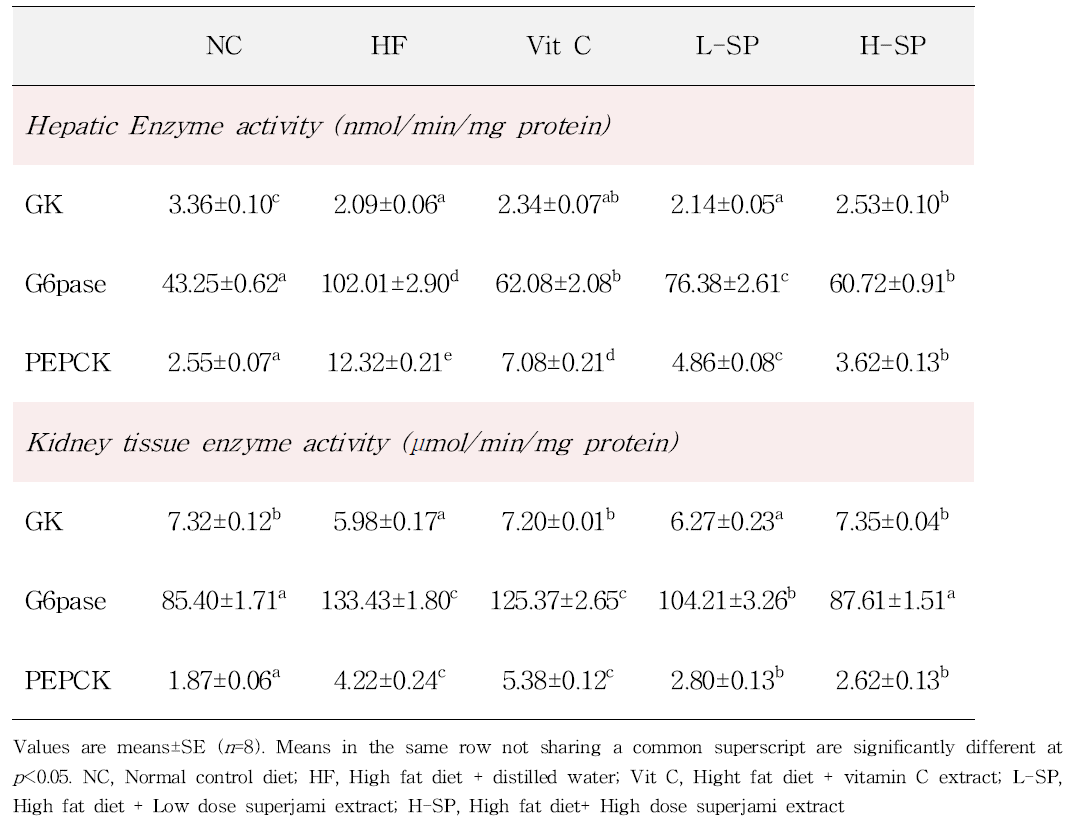 Glucose regulatin enzyme of C57BL/6N mice with oral administrations of superjami 70% ethanol extracts