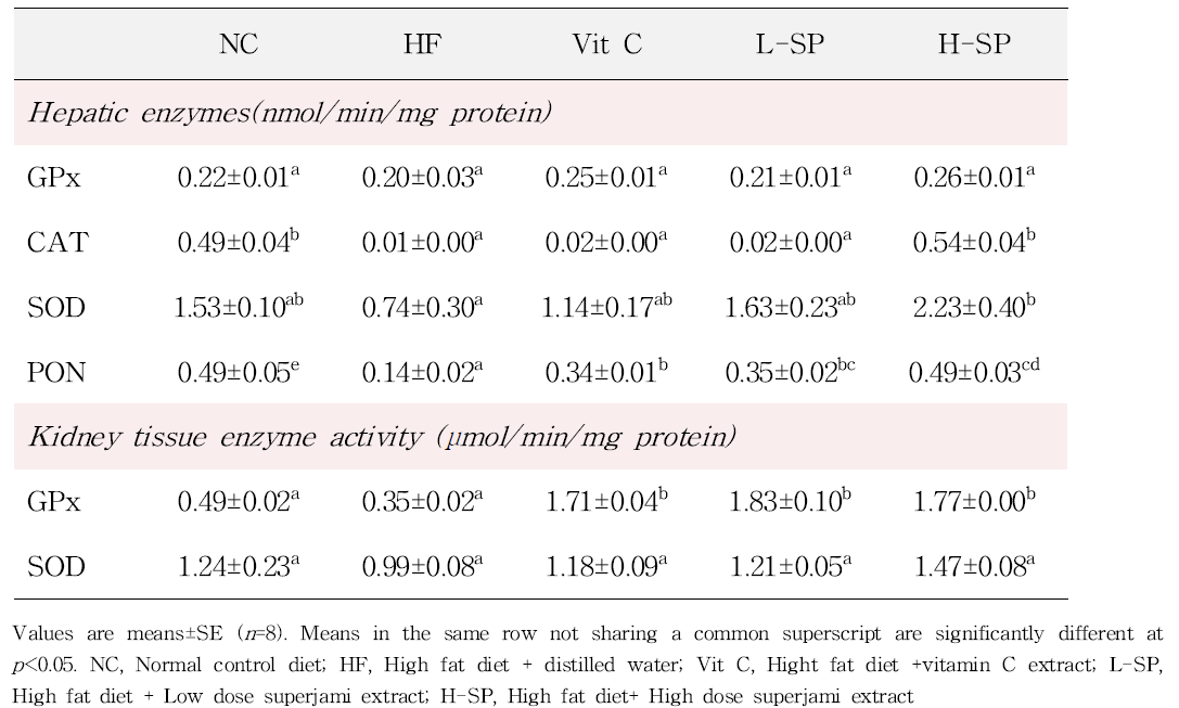 Effeadministrations of superjami 70% ethanol extracts