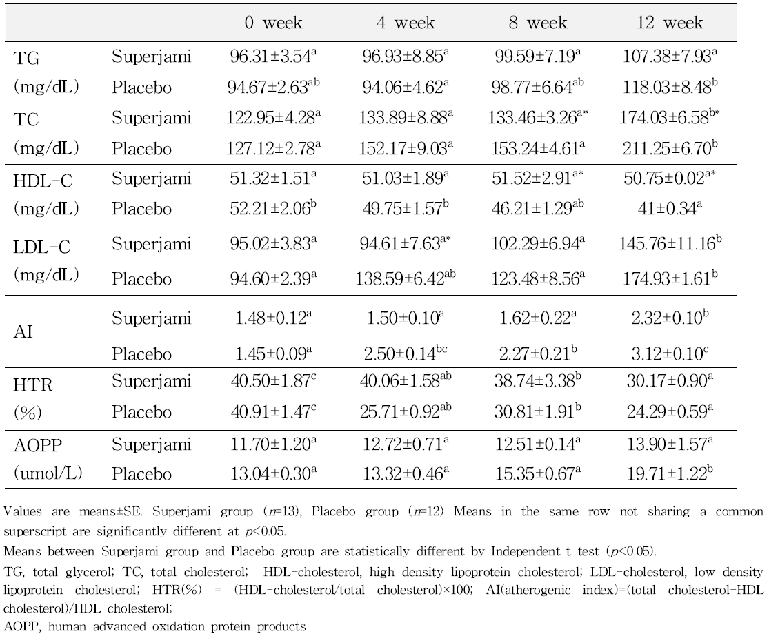 Plasma total cholesterol, triglycerides, high density lipoprotein cholesterol, low density lipoprotein cholesterol concentration in the Superjami group and Placebo group