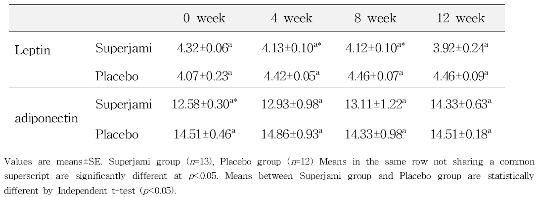 Effect of supplementation of Superjami extract for 12 weeks on changes in plasma Leptin and adiponectin concentration in subjects