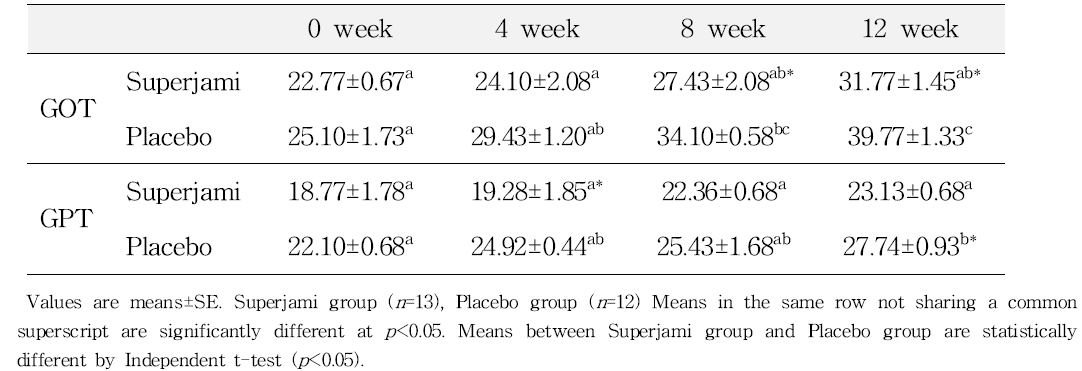 Effect of supplementation of Superjami extract for 12 weeks on changes in plasma GOT and GPT concentration in subjects