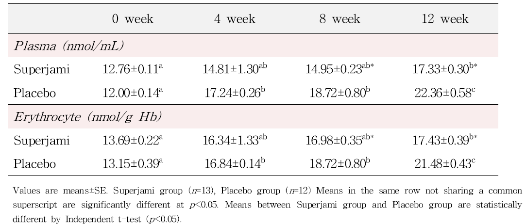 Plasma and Erythrocyte TBARS Levels in the Superjami group and Placebo group