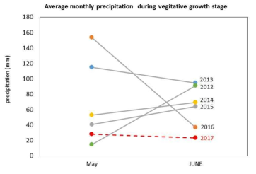Comparison of 2017 average monthly precipitation during vegitative growth stage in Susan over the past 5 years
