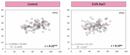 Correlation analysis of plant area and SPAD value