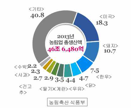 2013년 농림업 총 생산액