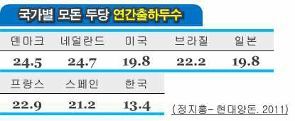 국가별 모돈 두당 연간 출하두수