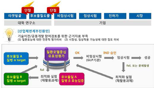 기초연구의 산업체 연계 부진 원인