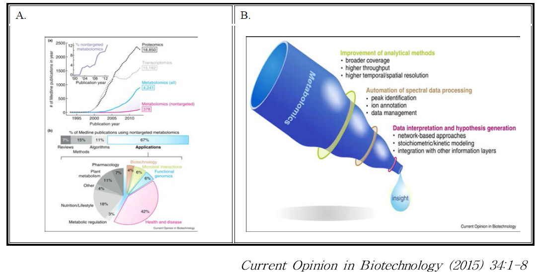 ‘Omics’ data의 급격한 증가추세(A)에 따른 Biological analysis의 중요성(B)