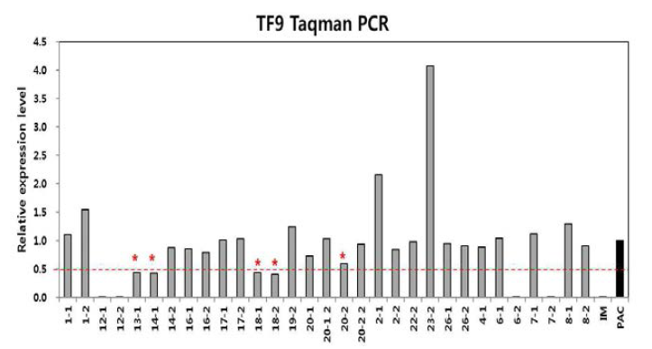 벼 형질전환체의 도입유전자 수 확인을 위한 TaqMAN 분석 실시