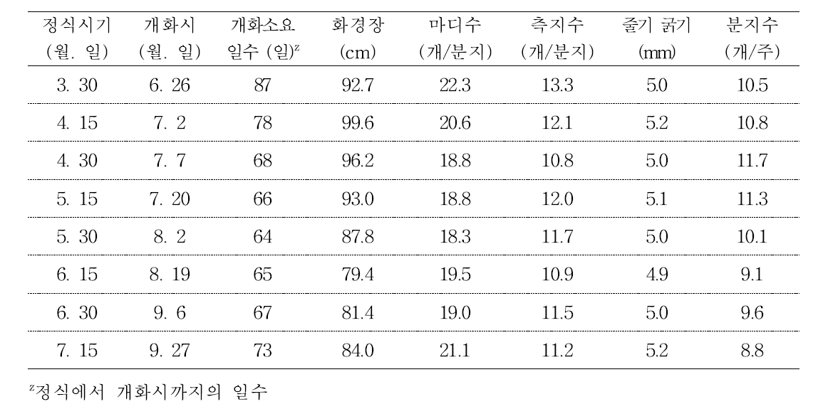 정식시기별 개화특성