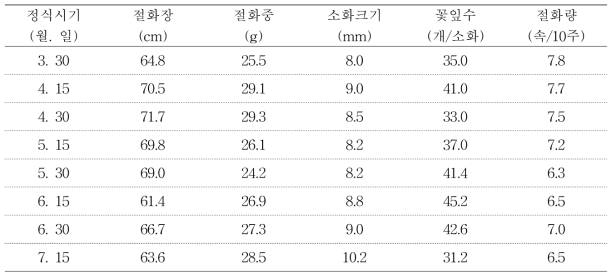 정식시기별 절화특성 및 절화량