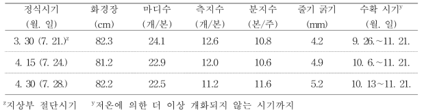 2번화 생육 및 개화특성