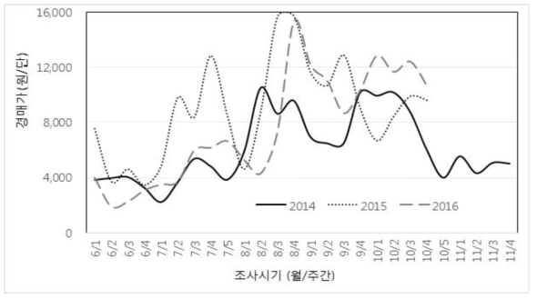 농수산물식품유통공사 화훼공판장 2014년∼2016년(3년간) ‘Dream Song’ 경매가