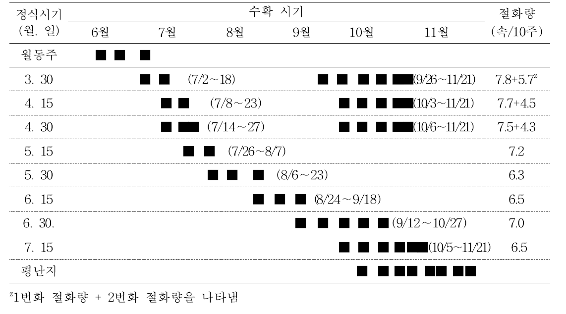 정식시기별 수확시기 및 절화량