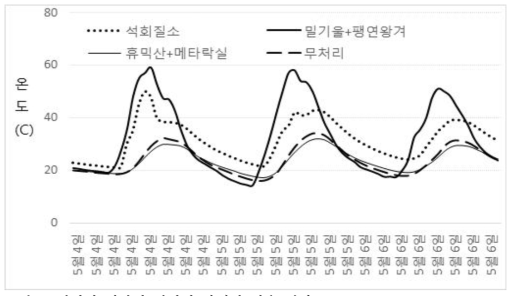 전처리 기간의 전처리 자제별 지온 변화