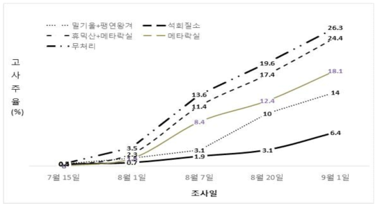 토양 전처리별 고사주 발생률 변화 (2015∼2016년 수행 결과)