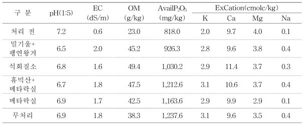 시험처리 전·후 토양 화학성