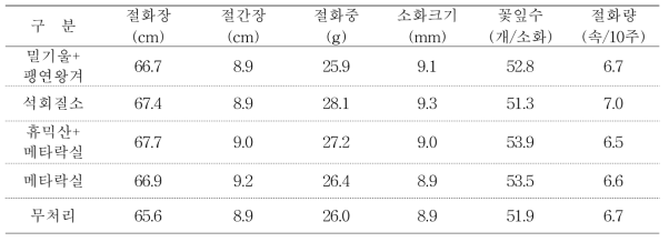 토양 전처리별 안개초 ‘Dream Song’ 절화특성 및 절화량(2015∼2016년 수행 결과)