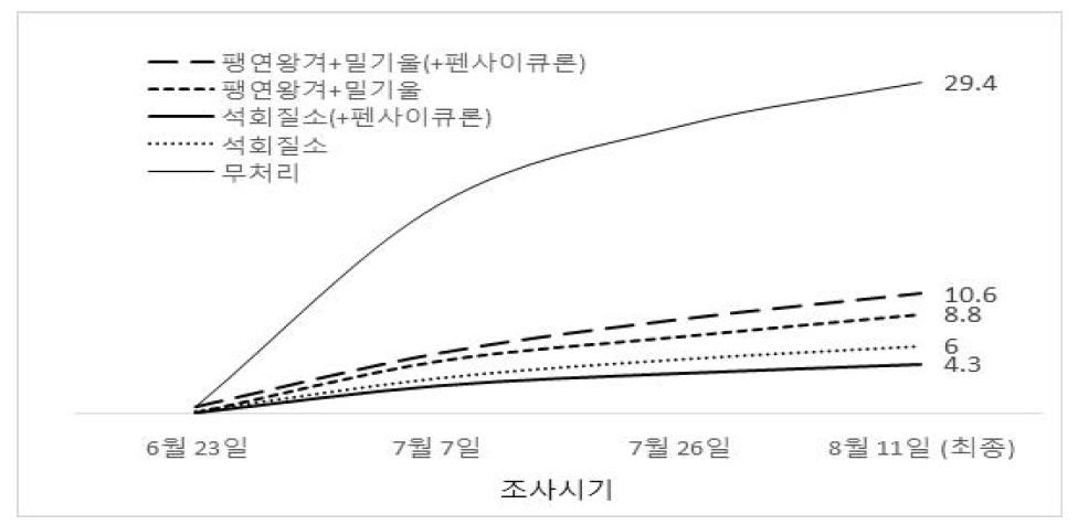 토양 전처리 및 약제 침지처리 여부에 따른 고사주 발생률(%) (2017년 수행 결과)