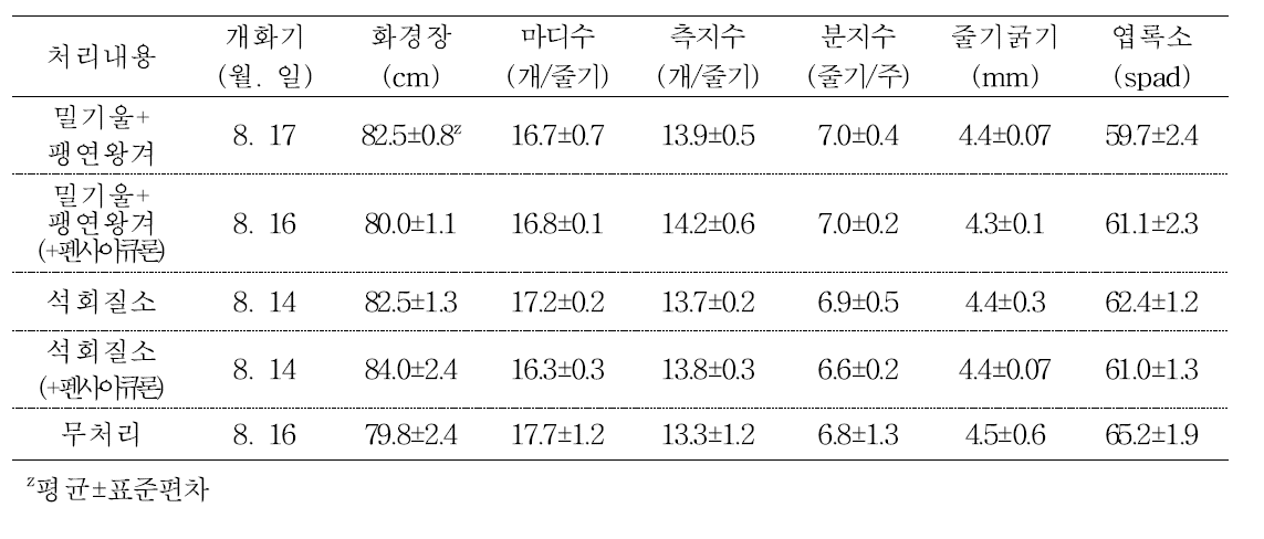 토양 전처리 및 약제 침지처리 여부에 따른 개화특성 및 생육 (2017년 수행 결과)