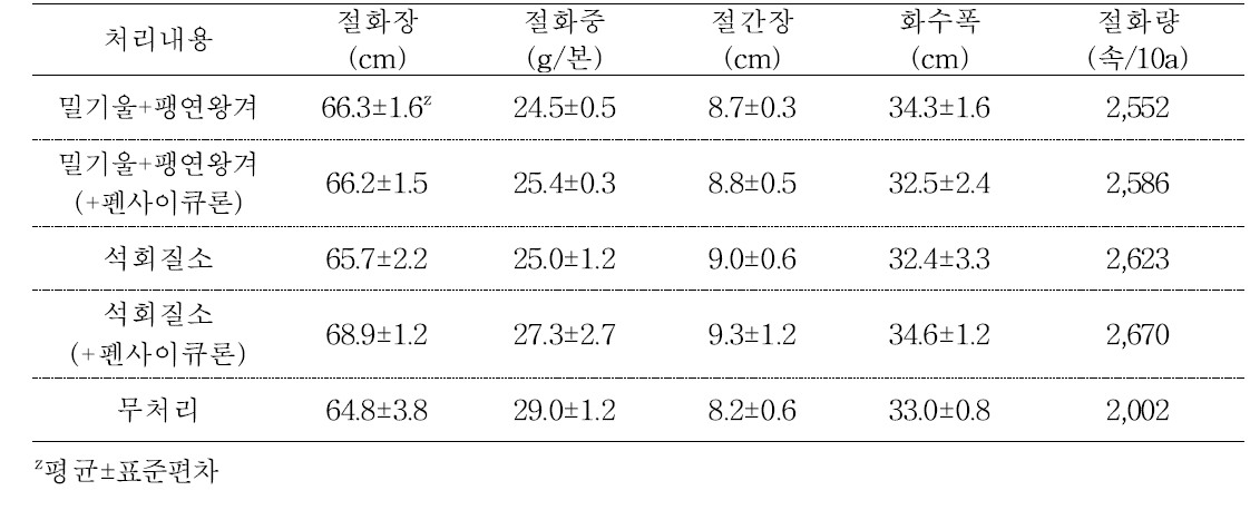 토양 전처리 및 약제 침지처리 여부에 따른 절화특성 및 절화량 (2017년 수행 결과)