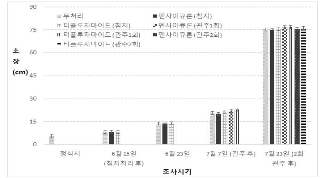 약제 처리 전 후 안개초 ‘Dream Song’의 초장 변화, 막대그래프 바(bar)는 표준편차임