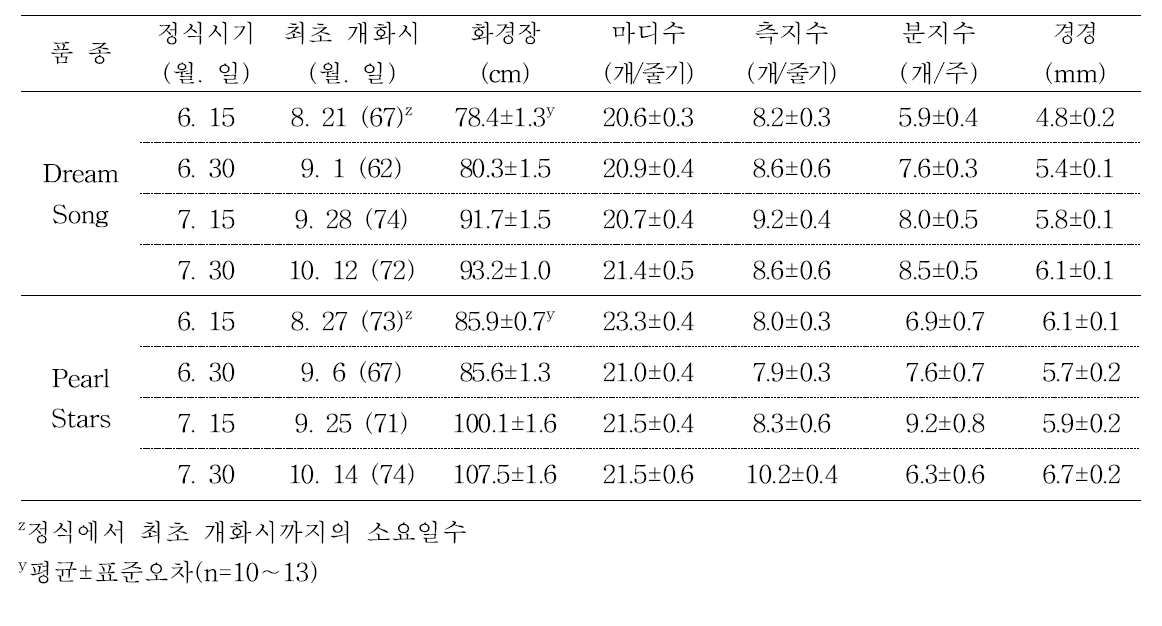 평야지 비가림 시설의 ‘Dream Song’ 과 ‘Pearl Stars’ 정식시기에 따른 개화특성