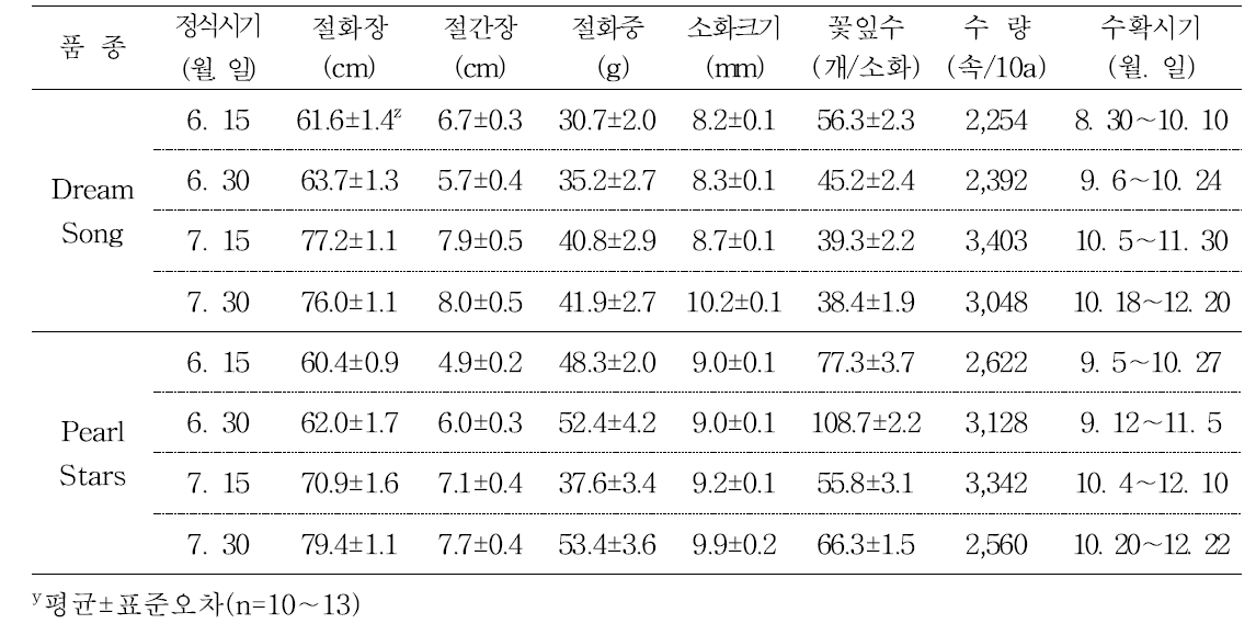 평야지 비가림 시설의 ‘Dream Song’ 과 ‘Pearl Stars’ 정식시기별 절화 및 소화특성과 절화량