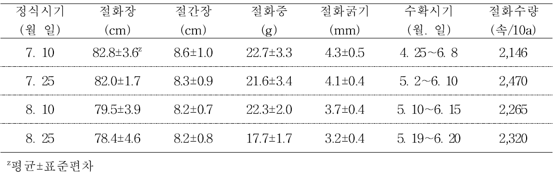 안개초 ‘Dream Song’ 평난지 가온시설 정식시기별 2번화 절화특성 및 절화량