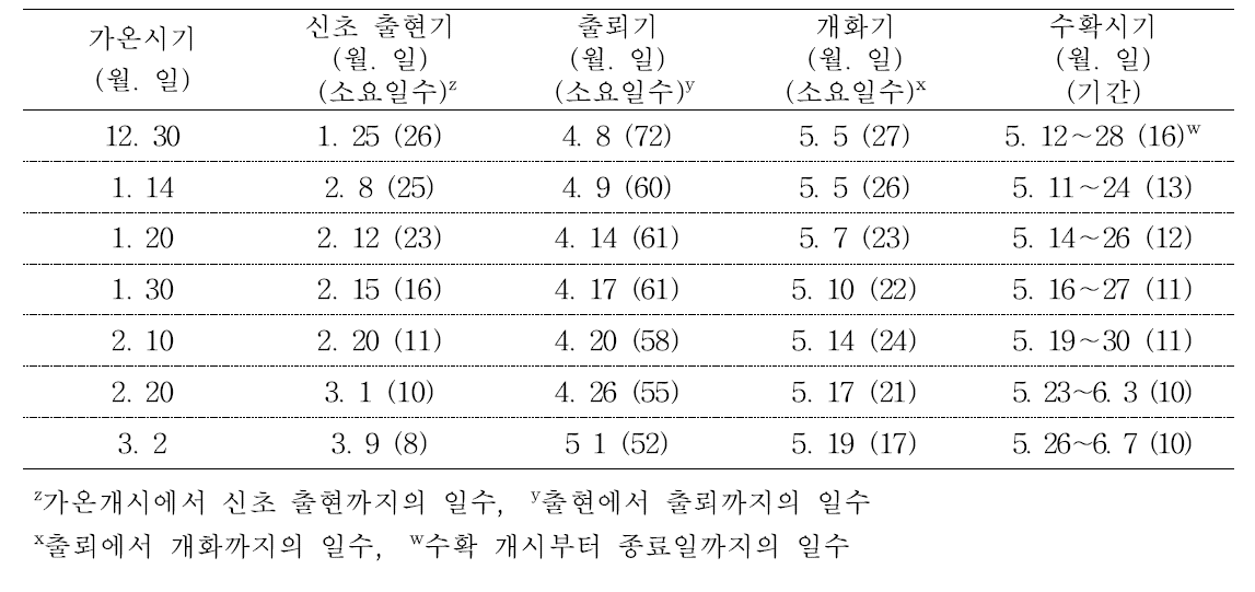 가온개시 시기에 따른 재배 체계