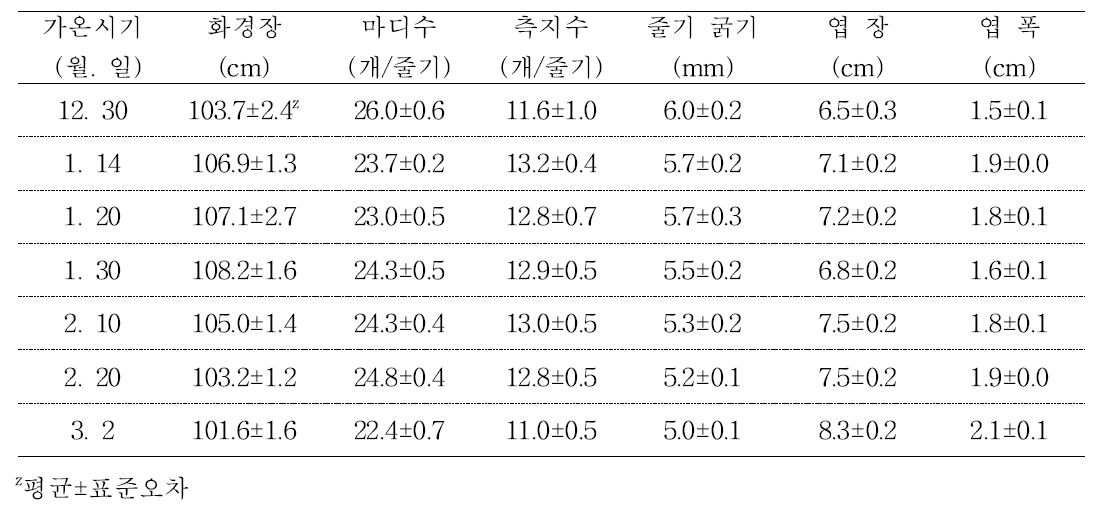 가온개시 시기에 따른 개화특성