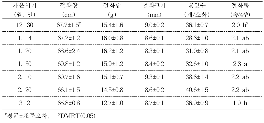 가온개시 시기에 따른 절화특성 및 수량