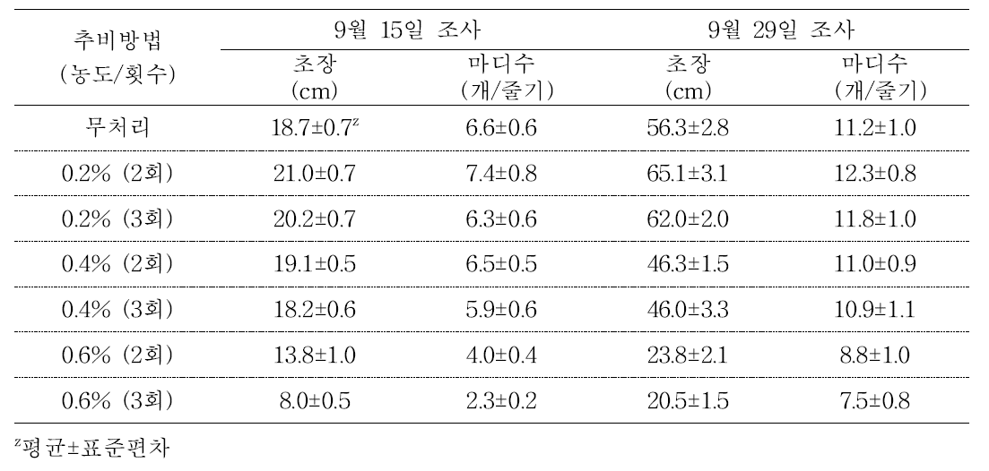 추비 농도 및 처리 횟수에 따른 안개초 ‘Dream Song’ 생육 상황 변화