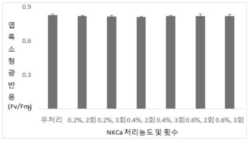 추비(NKCa) 처리 농도 및 횟수에 따른 엽록소 형광 반응(Fv/Fm). (조사 : 10월 27일)