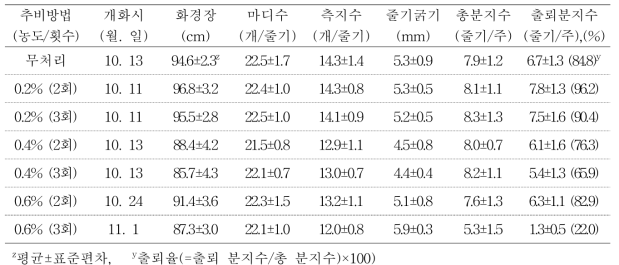 추비 처리 농도 및 횟수에 따른 안개초 ‘Dream Song’ 개화특성