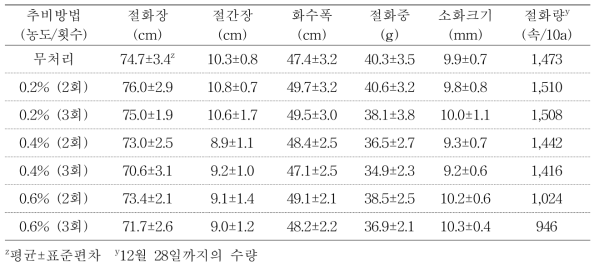 추비 처리 농도 및 횟수에 따른 안개초 ‘Dream Song’ 절화특성 및 절화량