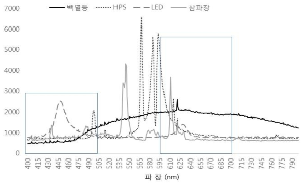 전조 광원에 따른 파장별 상대적 빛 세기