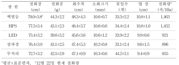 전조 광원에 따른 안개초 ‘Dream Song’의 절화특성 및 절화량