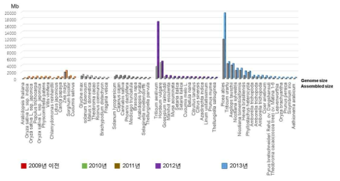 식물 유전체 현황 (2013년 기준)