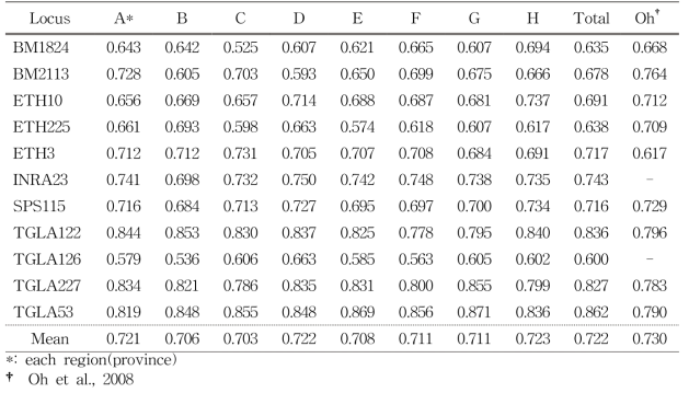 Polymorphism information content (PIC) values obtained from 11 MS markers in each Hanwoo populations