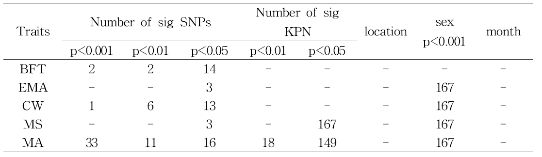 Number of significant SNP, KPN, location, sex and month for carcass traits