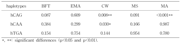 Log likelihood test for association with carcass traits of 3 SNPs (rs137187641, rs134193105, rs136760499) in BTA21