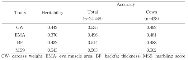 Heritability and accuracy of breeding value for CW, EMA, BF, and MS using BL UP