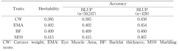 Heritability and Accuracy of breeding value for CW, BF, EMA and MS9 using BLUP
