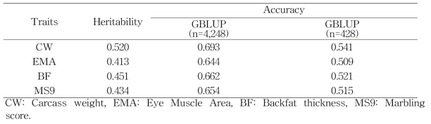 Heritability and Accuracy of breeding value for CW, BF, EMA and MS9 using GBLUP
