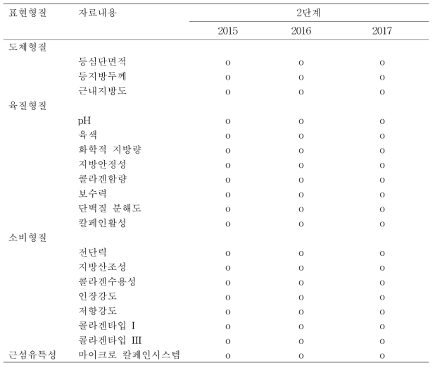 2015, 2016 및 2017년 연도별 분석항목 소비자 품질 DB구축 상세 내용