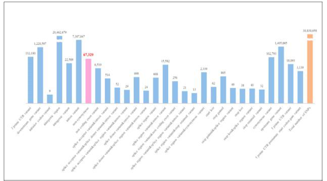 Functional classification of total SNP from 110 pig whole genome sequences