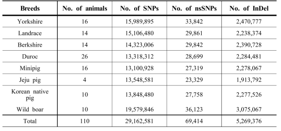 돼지 110마리 품종별 변이 수(SNPs, InDel)